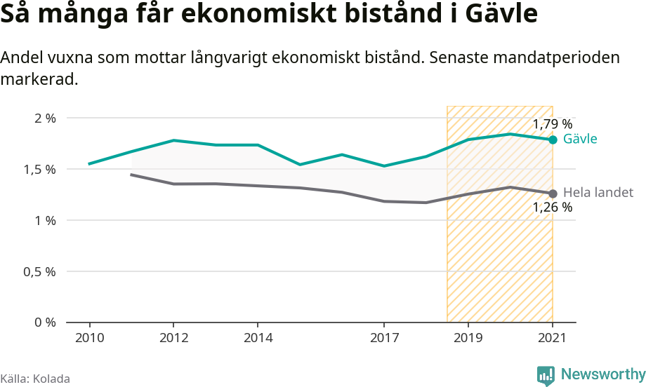 Graf: Andel vuxna som får långvarigt ekonomiskt bistånd i Gävle kommun